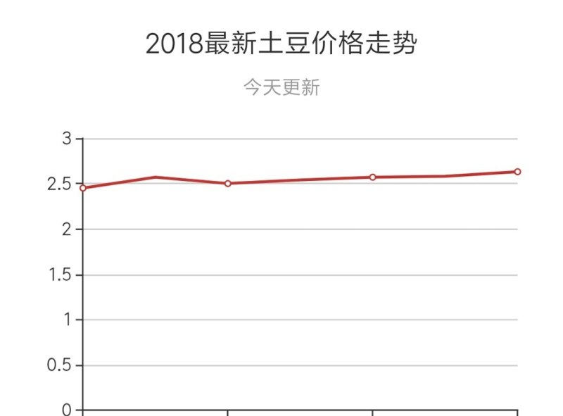 土豆最新价格动态解析报告